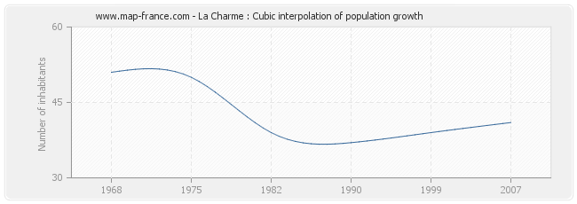 La Charme : Cubic interpolation of population growth
